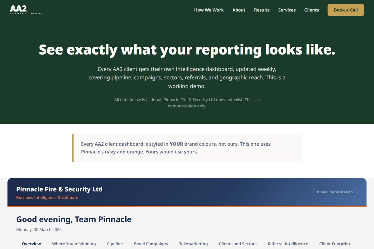 AA2 Intelligence Dashboard showing pipeline metrics, revenue tracking, and campaign performance